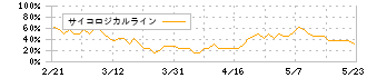 ＷＤＩ(3068)のサイコロジカルライン