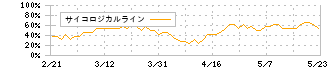 ＪＦＬＡホールディングス(3069)のサイコロジカルライン