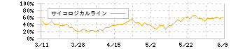 アマガサ(3070)のサイコロジカルライン