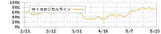 ＤＤグループ(3073)のサイコロジカルライン