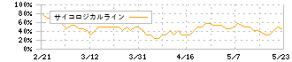 銚子丸(3075)のサイコロジカルライン