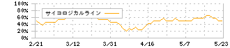 あい　ホールディングス(3076)のサイコロジカルライン