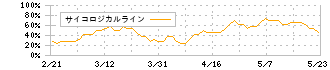 ホリイフードサービス(3077)のサイコロジカルライン