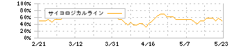 きちりホールディングス(3082)のサイコロジカルライン