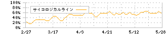 シーズメン(3083)のサイコロジカルライン