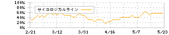 Ｊ．フロント　リテイリング(3086)のサイコロジカルライン