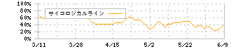 ドトール・日レスホールディングス(3087)のサイコロジカルライン