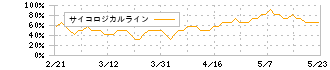 マツキヨココカラ＆カンパニー(3088)のサイコロジカルライン