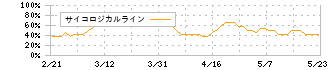 ブロンコビリー(3091)のサイコロジカルライン