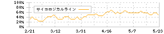 ＺＯＺＯ(3092)のサイコロジカルライン