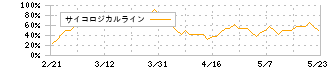 トレジャー・ファクトリー(3093)のサイコロジカルライン