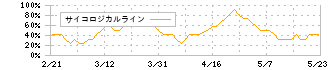 物語コーポレーション(3097)のサイコロジカルライン