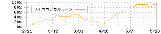 三越伊勢丹ホールディングス(3099)のサイコロジカルラインチャート
