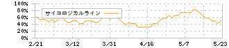 東洋紡(3101)のサイコロジカルライン