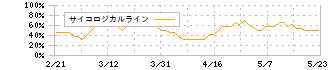 ユニチカ(3103)のサイコロジカルライン