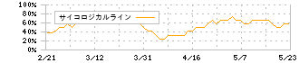 富士紡ホールディングス(3104)のサイコロジカルライン