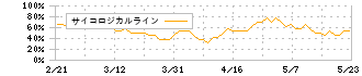 クラボウ(3106)のサイコロジカルライン