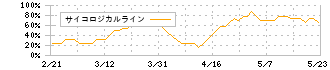 ダイワボウホールディングス(3107)のサイコロジカルライン