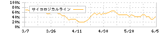 シキボウ(3109)のサイコロジカルライン