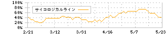 日東紡(3110)のサイコロジカルライン