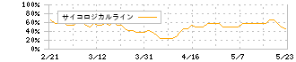 オーミケンシ(3111)のサイコロジカルライン