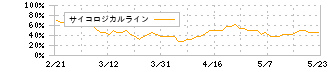 ＵＮＩＶＡ・Ｏａｋホールディングス(3113)のサイコロジカルライン