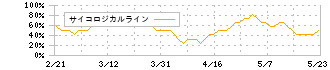 トヨタ紡織(3116)のサイコロジカルライン