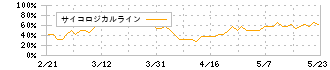 サイボー(3123)のサイコロジカルライン