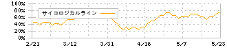 シンデン・ハイテックス(3131)のサイコロジカルライン