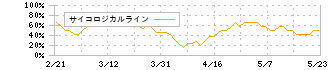 マクニカホールディングス(3132)のサイコロジカルライン