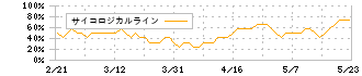 Ｈａｍｅｅ(3134)のサイコロジカルライン