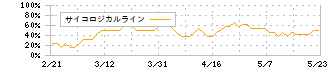 マーケットエンタープライズ(3135)のサイコロジカルライン