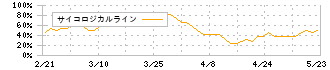 エコノス(3136)のサイコロジカルライン