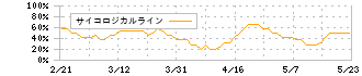 ファンデリー(3137)のサイコロジカルライン