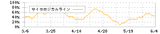 ラクト・ジャパン(3139)のサイコロジカルライン