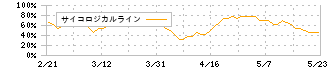 ＢＲＵＮＯ(3140)のサイコロジカルライン