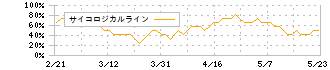 ウエルシアホールディングス(3141)のサイコロジカルライン