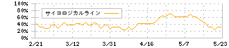 オーウイル(3143)のサイコロジカルライン