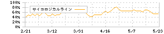 クリエイトＳＤホールディングス(3148)のサイコロジカルライン