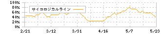 グリムス(3150)のサイコロジカルライン