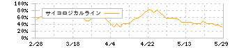 バイタルケーエスケー・ホールディングス(3151)のサイコロジカルライン