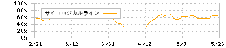 メディアスホールディングス(3154)のサイコロジカルライン