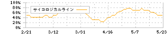 レスター(3156)のサイコロジカルライン