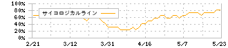 ジオリーブグループ(3157)のサイコロジカルライン