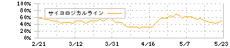 丸善ＣＨＩホールディングス(3159)のサイコロジカルライン