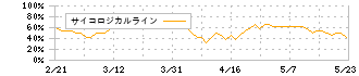 大光(3160)のサイコロジカルライン