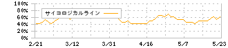 アゼアス(3161)のサイコロジカルライン