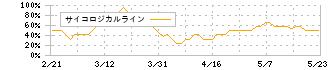 ＯＣＨＩホールディングス(3166)のサイコロジカルライン