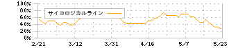 ＴＯＫＡＩホールディングス(3167)のサイコロジカルライン