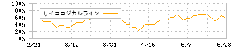 ＭＥＲＦ(3168)のサイコロジカルライン